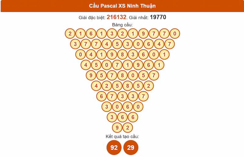 Soi cầu XSMT 04/07/2025 - Dự đoán xổ số miền Trung 04/07 4 Cầu Pascal XSMT 04/07/2025 Ninh Thuận