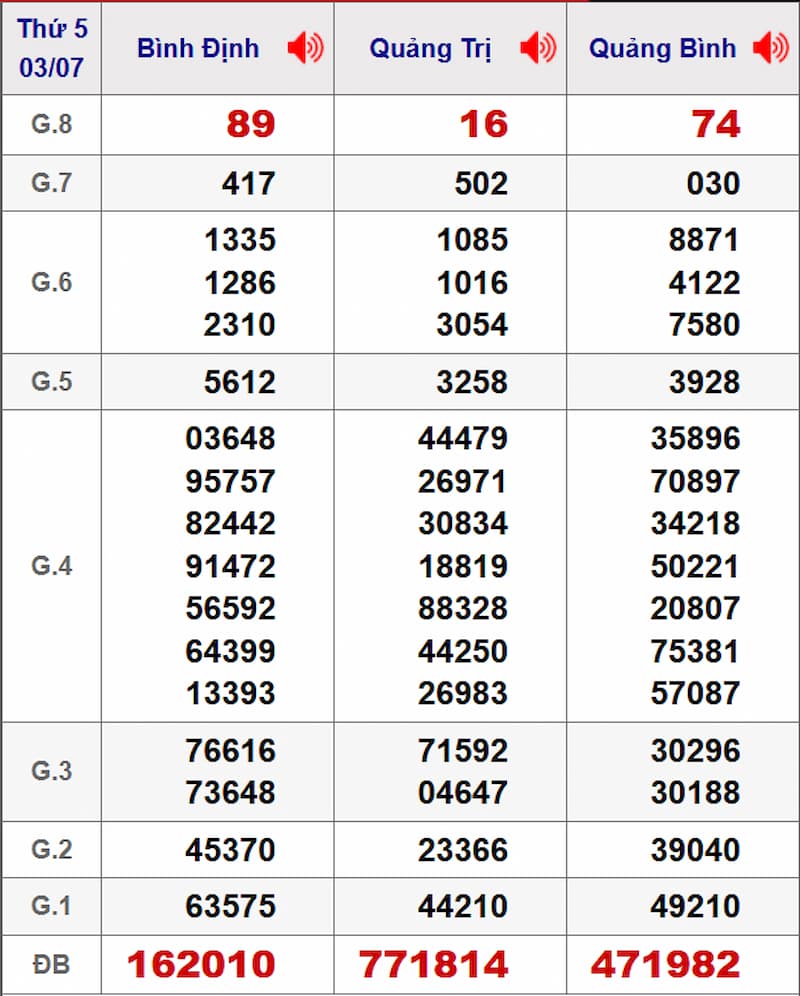 Soi cầu XSMT 10/07/2025 - Dự đoán xổ số miền Trung 10/07 2 Soi cầu dự đoán XSMT 10/07/2025 từ kỳ trước 03/07