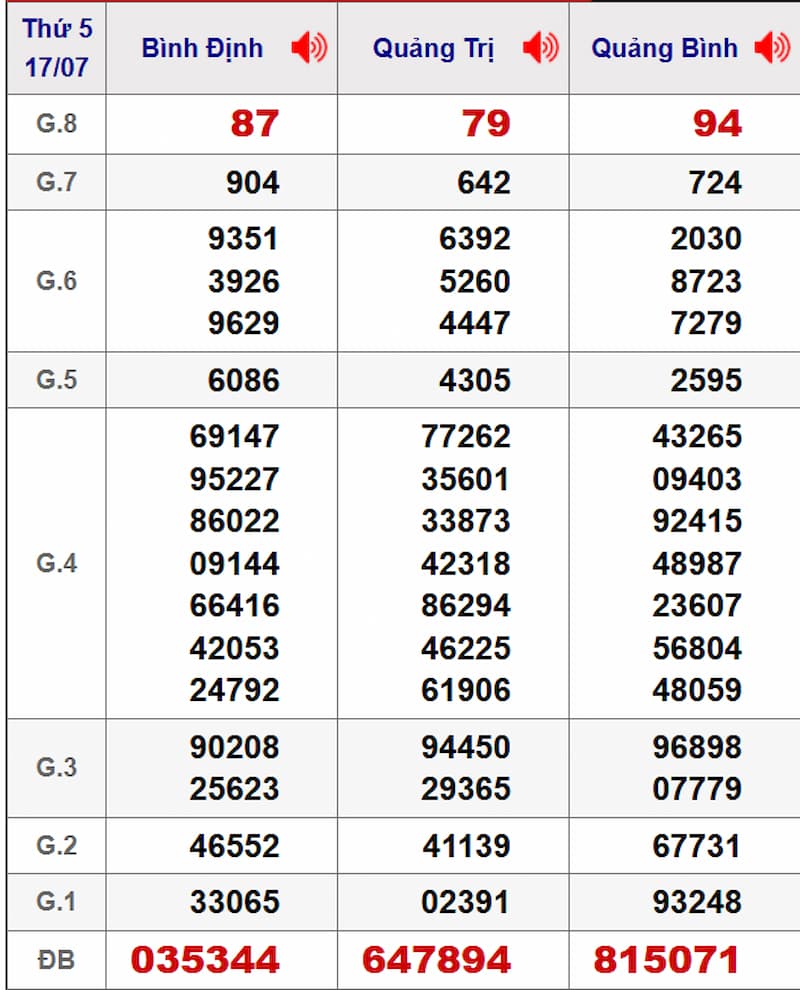 Soi cầu XSMT 24/07/2025 - Dự đoán xổ số miền Trung 24/07 2 Soi cầu dự đoán XSMT 24/07/2025 từ kỳ trước 17/07