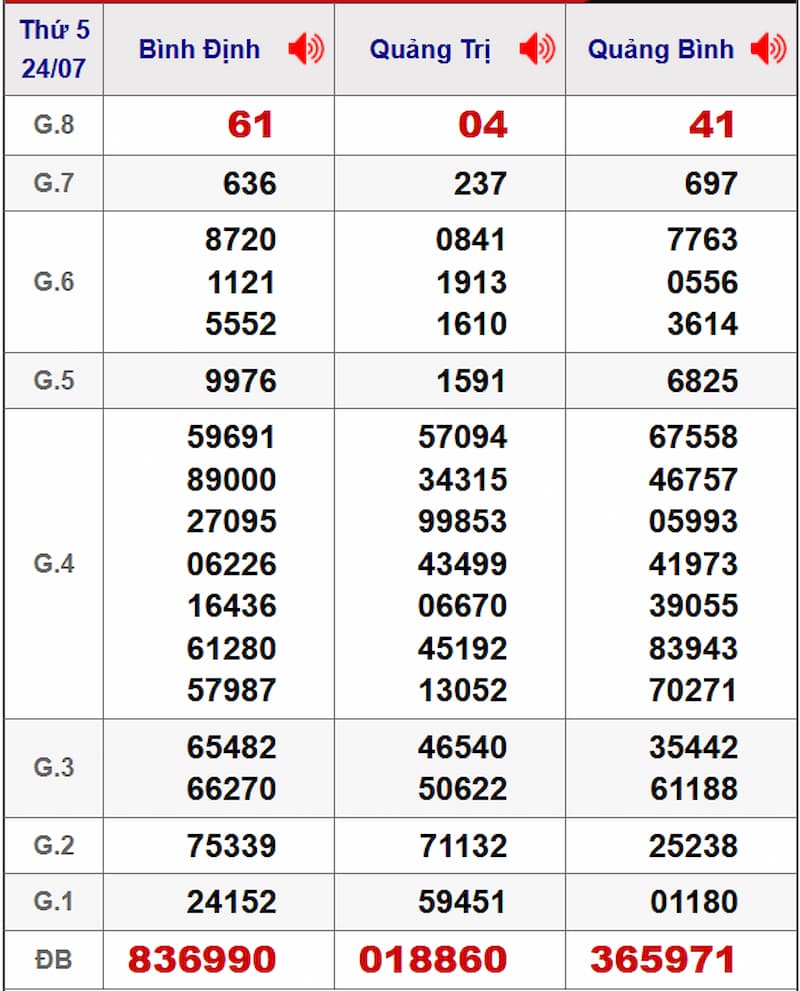 Soi cầu XSMT 31/07/2025 - Dự đoán xổ số miền Trung 31/07 2 Soi cầu dự đoán XSMT 31/07/2025 từ kỳ trước 24/07