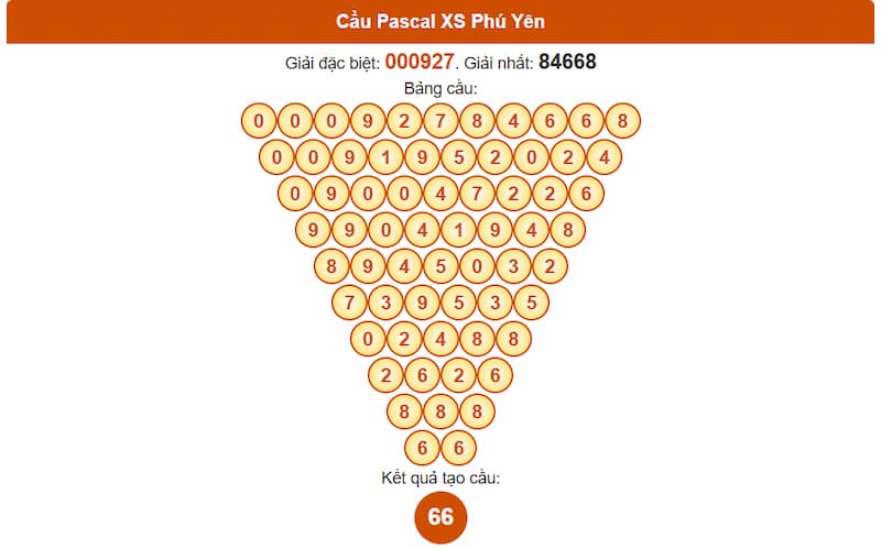 Soi cầu XSMT 18/08/2025 - Dự đoán xổ số miền Trung 18/08 4 Cầu Pascal XS Phú Yên